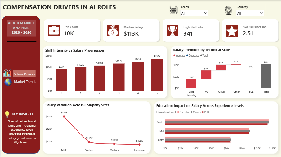 AI Job Market Analysis Dashboard - Salary Drivers