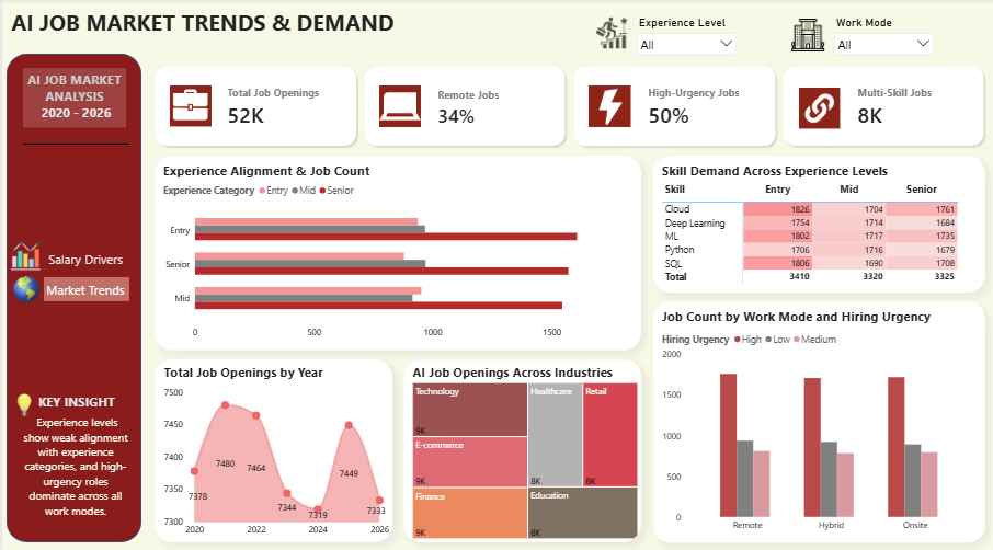 AI Job Market Analysis Dashboard - Market Trends