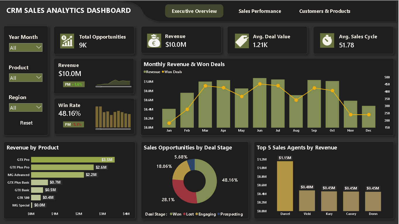 CRM Sales Analytics Dashboard - Executive Overview