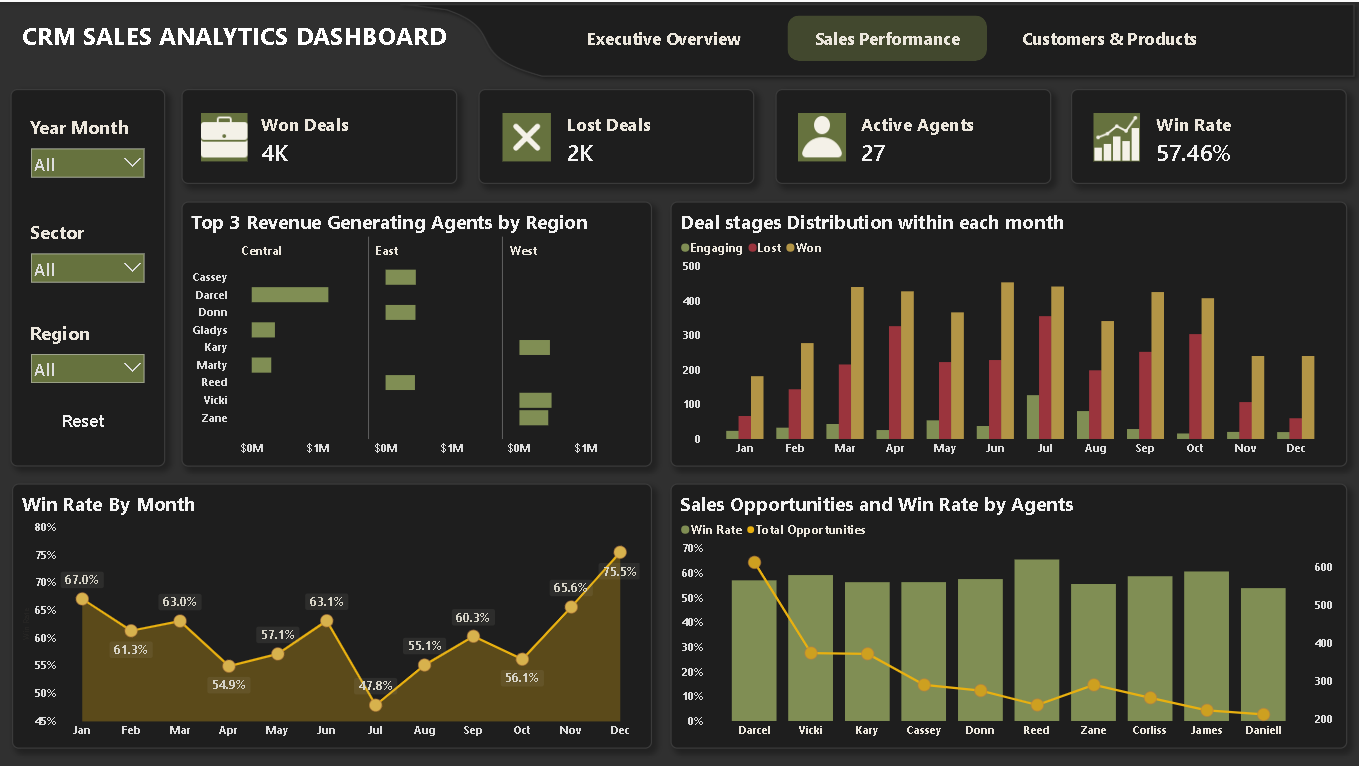 CRM Sales Analytics Dashboard - Sales Performance