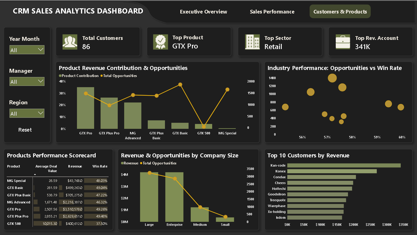 CRM Sales Analytics Dashboard - Customer and Product Analysis